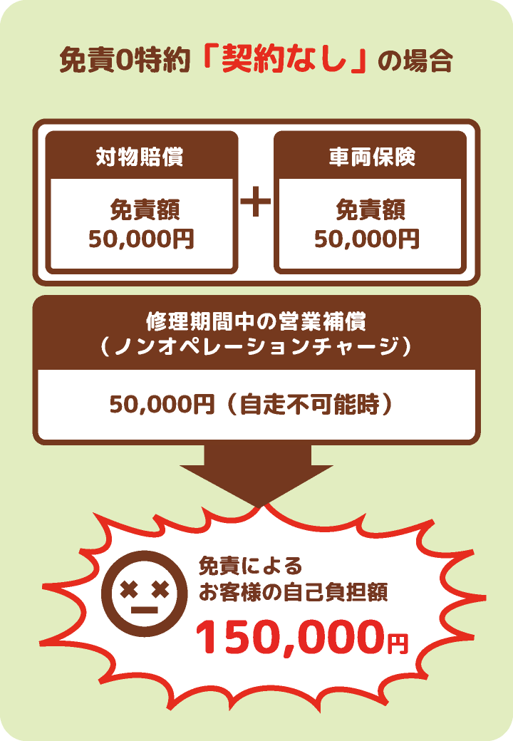 免責0特約「契約なし」の場合