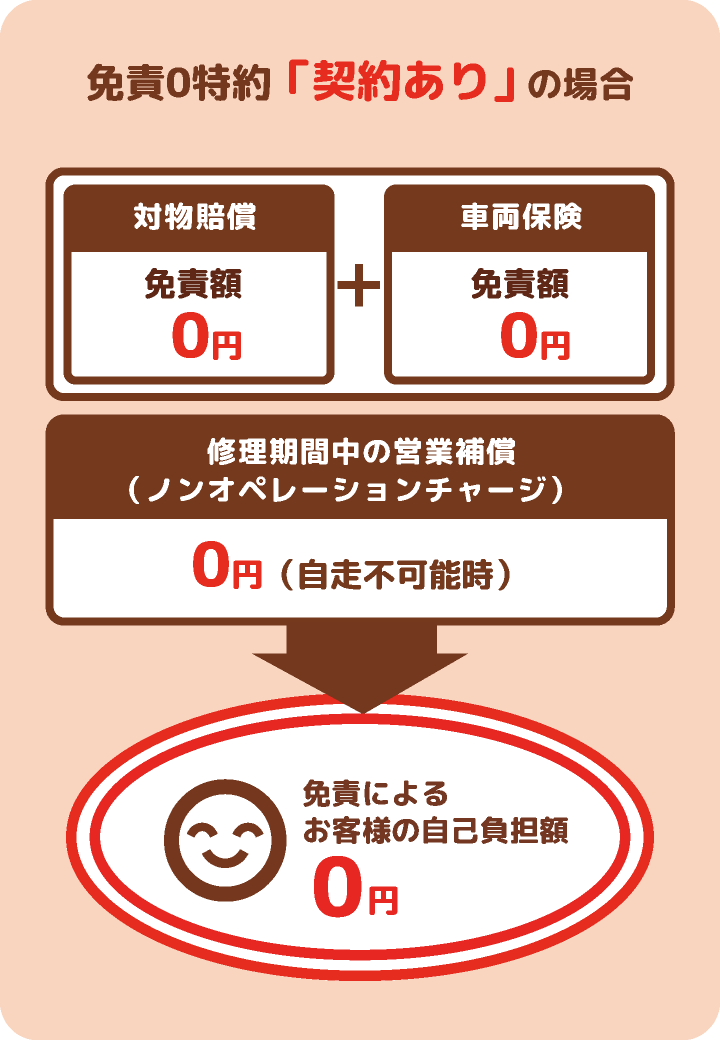 免責0特約「契約あり」の場合
